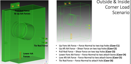 Load Cases due to Cornering